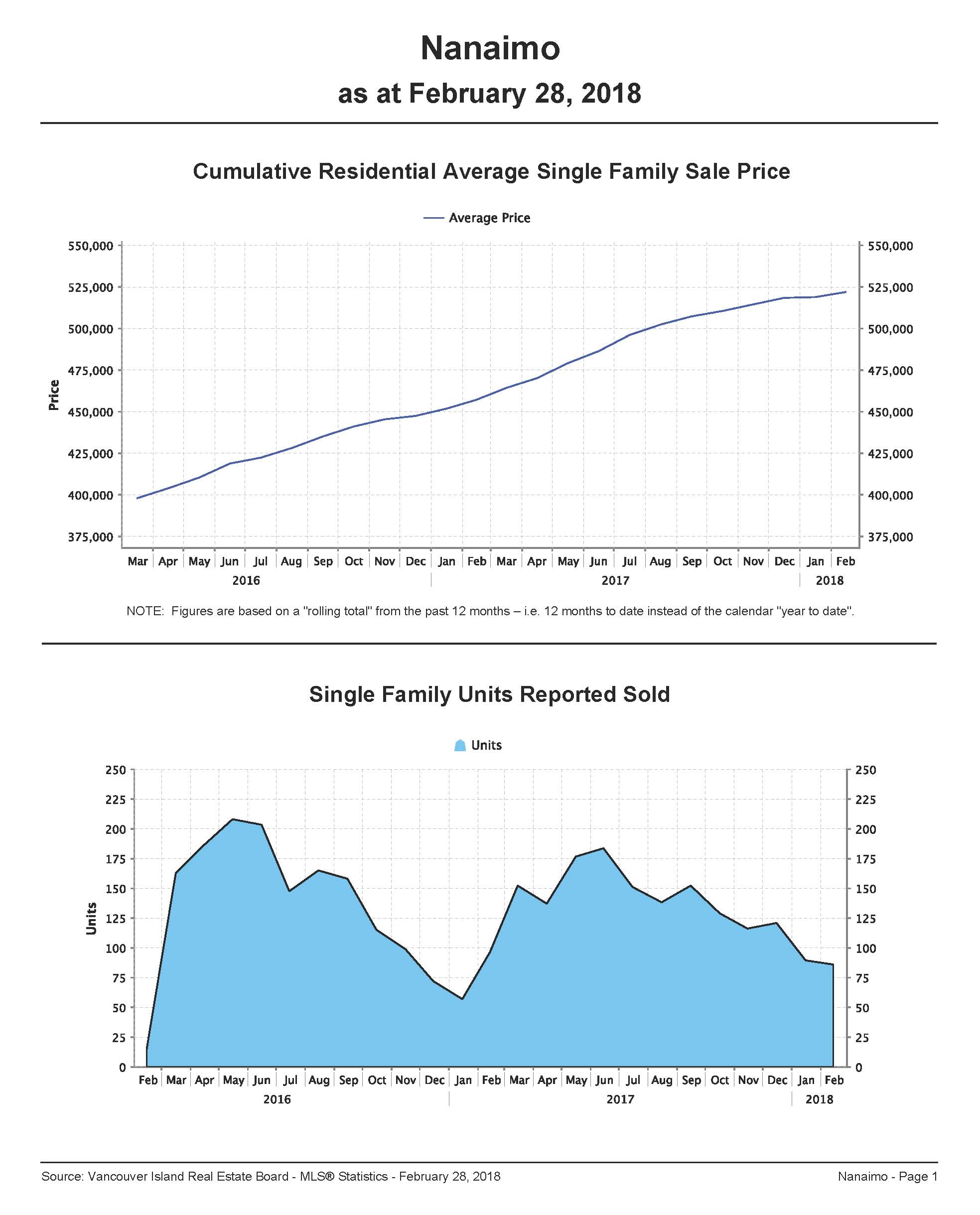 Nanaimo Real Estate Feb Reports_ҳ_1.jpg