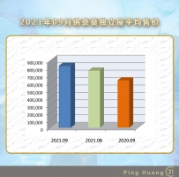 2021年9月纳奈莫房产销售统计