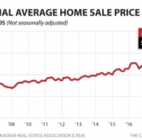加拿大房地产协会CREA最新数据出炉：4月份加拿大房屋销量和房价均出现下降。