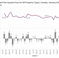 利率升高推动租赁需求 温哥华租金上涨最多，接近30%！