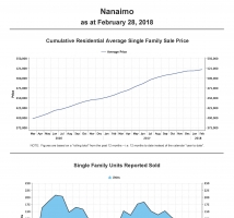 2018年2月纳奈莫 Nanaimo 房地产成交统计报告
