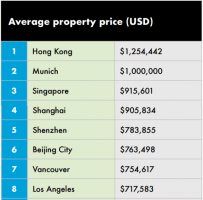 019年全球住宅价格最高的十大城市出炉，温哥华也在其中