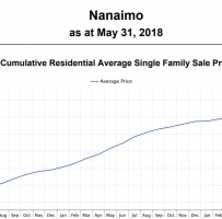 2018年5月纳奈莫 Nanaimo 房地产成交统计报告