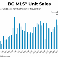 震撼！BC省11月房价增长9.3% 破历史纪录！